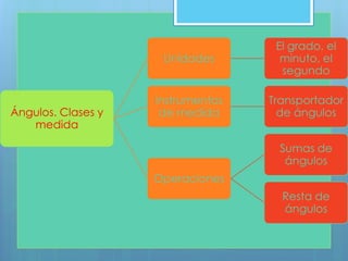 Ángulos. Clases y
medida
Unidades
El grado, el
minuto, el
segundo
Instrumentos
de medida
Transportador
de ángulos
Operaciones
Sumas de
ángulos
Resta de
ángulos