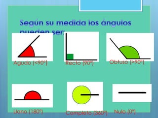Agudo (<90º) Obtuso (>90º)Recto (90º)
Llano (180º) Completo (360º) Nulo (0º)
