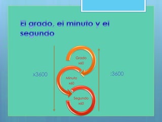 El sistema de unidades para medir ángulos se llama sistema sexagesimal,
porque 60 unidades de un orden forman una unidad del orden siguiente.
Grado
x60
Minuto
x60
Segundo
x60
x3600 :3600