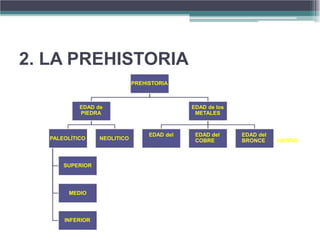 2. LA PREHISTORIA
                              PREHISTORIA



            EDAD de                           EDAD de los
            PIEDRA                             METALES



                                   EDAD del    EDAD del     EDAD del
   PALEOLÍTICO    NEOLITICO                    COBRE        BRONCE     HIERRO



       SUPERIOR




        MEDIO




       INFERIOR
 
