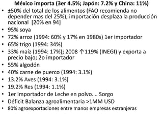 México importa (3er 4.5%; Japón: 7.2% y China: 11%)
• ±50% del total de los alimentos (FAO recomienda no
depender mas del 25%); importación desplaza la producción
nacional [20% en 94]
• 95% soya
• 72% arroz (1994: 60% y 17% en 1980s) 1er importador
• 65% trigo (1994: 34%)
• 33% maíz (1994: 17%); 2008 ↑119% (INEGI) y exporta a
precio bajo; 2o importador
• 55% algodón
• 40% carne de puerco (1994: 3.1%)
• 13.2% Aves (1994: 3.1%)
• 19.2% Res (1994: 1.1%)
• 1er importador de Leche en polvo…. Sorgo
• Déficit Balanza agroalimentaria >1MM USD
• 80% agroexportaciones entre manos empresas extranjeras
 
