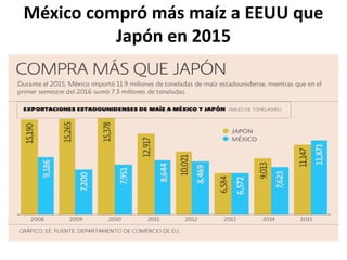 México compró más maíz a EEUU que
Japón en 2015
 