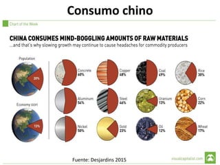 Consumo chino
Fuente: Desjardins 2015
 