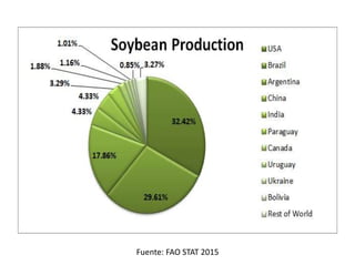 Fuente: FAO STAT 2015
 