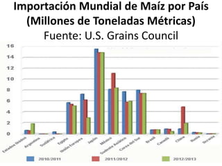 Importación Mundial de Maíz por País
(Millones de Toneladas Métricas)
Fuente: U.S. Grains Council
 