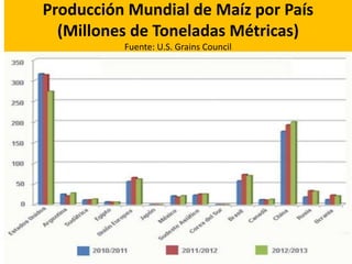 Producción Mundial de Maíz por País
(Millones de Toneladas Métricas)
Fuente: U.S. Grains Council
 