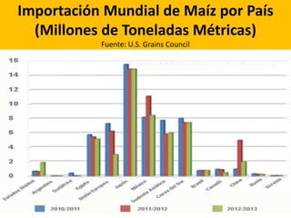 Importación Mundial de Maíz por País
(Millones de Toneladas Métricas)
Fuente: U.S. Grains Council
 