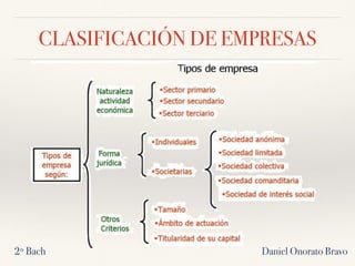 CLASIFICACIÓN DE EMPRESAS
Daniel Onorato Bravo2º Bach
 