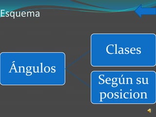 Esquema


            Clases
 Ángulos
           Según su
           posicion
 