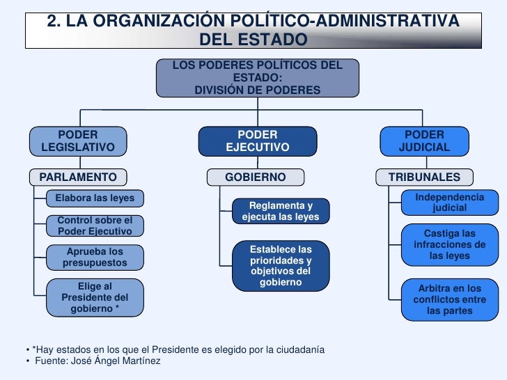 LA ORGANIZACIÓN POLÍTICA DE LAS SOCIEDADES
