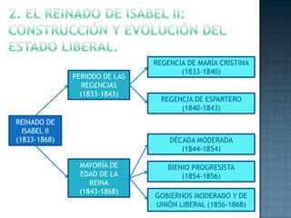 REGENCIA DE MARÍA CRISTINA
                                      (1833-1840)
              PERIODO DE LAS
                 REGENCIAS
                (1833-1843)
                                 REGENCIA DE ESPARTERO
                                      (1840-1843)
REINADO DE
  ISABEL II
(1833-1868)                        DÉCADA MODERADA
                                      (1844-1854)

               MAYORÍA DE         BIENIO PROGRESISTA
               EDAD DE LA             (1854-1856)
                  REINA
               (1843-1868)
                               GOBIERNOS MODERADO Y DE
                               UNIÓN LIBERAL (1856-1868)
 