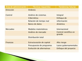 Área de administración        Técnicas requeridas      Tendencias futuras
Dirección                Ordenes

Control                  Análisis de sistemas        Integral
                         Cibernética                 Enfoque de
                         Relación de tiempo real     información
                         Banco de datos              dinámica

Mercadeo                 Modelos matemáticos         Internacional
                         Análisis de mercado         Control científico en
                                                     grande
                         Distribución total

Finanzas                 Estructuración de capital   Alto riesgo
                         Presupuesto de programas    Lazos gubernamentales
                         Evolución de alternativas   Enfoque del proyecto
 