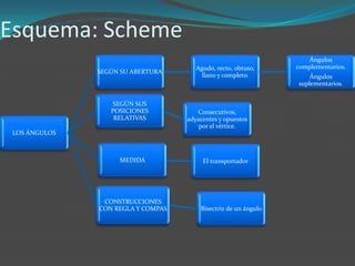Esquema: Scheme
                                                                    Ángulos
                                       Agudo, recto, obtuso,     complementarios.
               SEGÚN SU ABERTURA
                                         llano y completo.           Ángulos
                                                                 suplementarios.


                   SEGÚN SUS
                  POSICIONES           Consecutivos,
                   RELATIVAS        adyacentes y opuestos
                                        por el vértice.
 LOS ÁNGULOS



                    MEDIDA               El transportador




                CONSTRUCCIONES
               CON REGLA Y COMPAS       Bisectriz de un ángulo
 