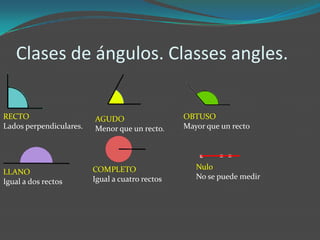 Clases de ángulos. Classes angles.

RECTO                    AGUDO                   OBTUSO
Lados perpendiculares.   Menor que un recto.     Mayor que un recto




                         COMPLETO                   Nulo
LLANO
                         Igual a cuatro rectos      No se puede medir
Igual a dos rectos
 