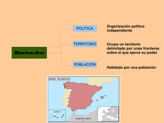 Estado
POLÍTICA
Organización política
independiente
TERRITORIO Ocupa un territorio
delimitado por unas fronteras
sobre el que ejerce su poder
POBLACIÓN
Habitado por una población
 