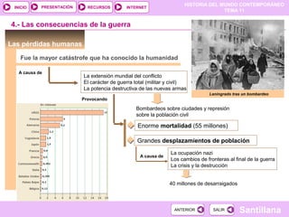 HISTORIA DEL MUNDO CONTEMPORÁNEO
TEMA 11
RECURSOS INTERNETPRESENTACIÓN
Santillana
INICIO
SALIRSALIRANTERIORANTERIOR
Las pérdidas humanas
4.- Las consecuencias de la guerra
Fue la mayor catástrofe que ha conocido la humanidad
La extensión mundial del conflicto
El carácter de guerra total (militar y civil)
La potencia destructiva de las nuevas armas
A causa de
Bombardeos sobre ciudades y represión
sobre la población civil
Provocando
Enorme mortalidad (55 millones)
Grandes desplazamientos de población
A causa de
La ocupación nazi
Los cambios de fronteras al final de la guerra
La crisis y la destrucción
40 millones de desarraigados
Leningrado tras un bombardeo
 