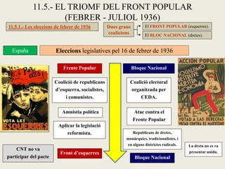 Eleccions legislatives pel 16 de febrer de 1936
Frente Popular Bloque Nacional
Coalició de republicans
d’esquerra, socialistes,
i comunistes.
Amnistia política
Aplicar la legislació
reformista.
Front d’esquerres
Coalició electoral
organitzada per
CEDA.
CNT no va
participar del pacte Bloque Nacional
Atac contra el
Frente Popular
Republicans de dretes,
monàrquics, tradicionalistes, i
en alguns districtes radicals. La dreta no es va
presentar unida.
España
11.5.- EL TRIOMF DEL FRONT POPULAR
(FEBRER - JULIOL 1936)
11.5.1.- Les eleccions de febrer de 1936 Dues grans
coalicions
El FRONT POPULAR (esquerres).
El BLOC NACIONAL (dretes).
 