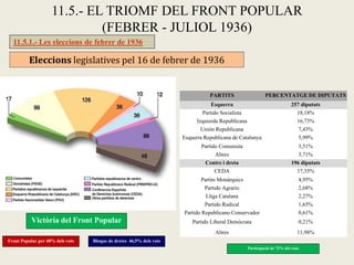 Eleccions legislatives pel 16 de febrer de 1936
Victòria del Front Popular
Participació de 72% del cens
PARTITS PERCENTATGE DE DIPUTATS
Esquerra 257 diputats
Partido Socialista 18,18%
Izquierda Republicana 16,73%
Unión Republicana 7,43%
Esquerra Republicana de Catalunya 5,99%
Partido Comunista 3,51%
Altres 3,71%
Centre i dreta 196 diputats
CEDA 17,35%
Partits Monàrquics 4,95%
Partido Agrario 2,68%
Lliga Catalana 2,27%
Partido Radical 1,65%
Partido Republicano Conservador 0,61%
Partido Liberal Demócrata 0,21%
Altres 11,98%
Front Popular per 48% dels vots Bloque de dretes 46,5% dels vots
11.5.- EL TRIOMF DEL FRONT POPULAR
(FEBRER - JULIOL 1936)
11.5.1.- Les eleccions de febrer de 1936
 