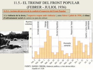 11.5.3.- Accions del govern de la coalició d’esquerres del Front Popular
A la violència de la dreta, l’esquerra respon amb violència i, entre febrer i juliol de 1936, el clima
d’enfrontament social als carrers no para de créixer.
11.5.- EL TRIOMF DEL FRONT POPULAR
(FEBRER - JULIOL 1936)
 