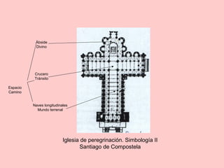 Iglesia de peregrinación. Simbología II
Santiago de Compostela
Espacio
Camino
Ábside
Divino
Crucero
Tránsito
Naves longitudinales
Mundo terrenal
 