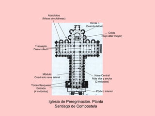Iglesia de Peregrinación. Planta
Santiago de Compostela
Torres flanquean
Entrada
(4 módulos)
Módulo:
Cuadrado nave lateral
Nave Central
Más alta y ancha
(2 módulos)
Transepto
Desarrollado
Absidiolos
(Misas simultáneas)
Girola o
Deambulatorio
Pórtico interior
Cripta
(Bajo altar mayor)
 