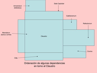 Claustro
Ordenación de algunas dependencias
en torno al Claustro
Mandatum
(banco corrido
Sala Capitular
Refectorium
Calefactorium
Cocina
Cilla
Armariolum
(biblioteca
 