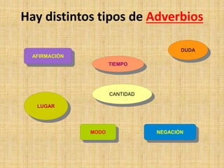 Hay distintos tipos de Adverbios
DUDA
CANTIDAD
MODO
TIEMPO
LUGAR
AFIRMACIÓN
NEGACIÓN
 