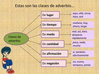 Clases de
adverbio
De modo
De lugar
De tiempo
De cantidad
De afirmación
De negación
aquí, allá, cerca,
lejos, acá
mañana, hoy,
ahora, luego
mal, así, bien,
despacio,
rápidamente
poco, nada,
mucho
sí, también,
efectivamente
no, nunca,
tampoco, jamás
Estas son las clases de adverbio...
 