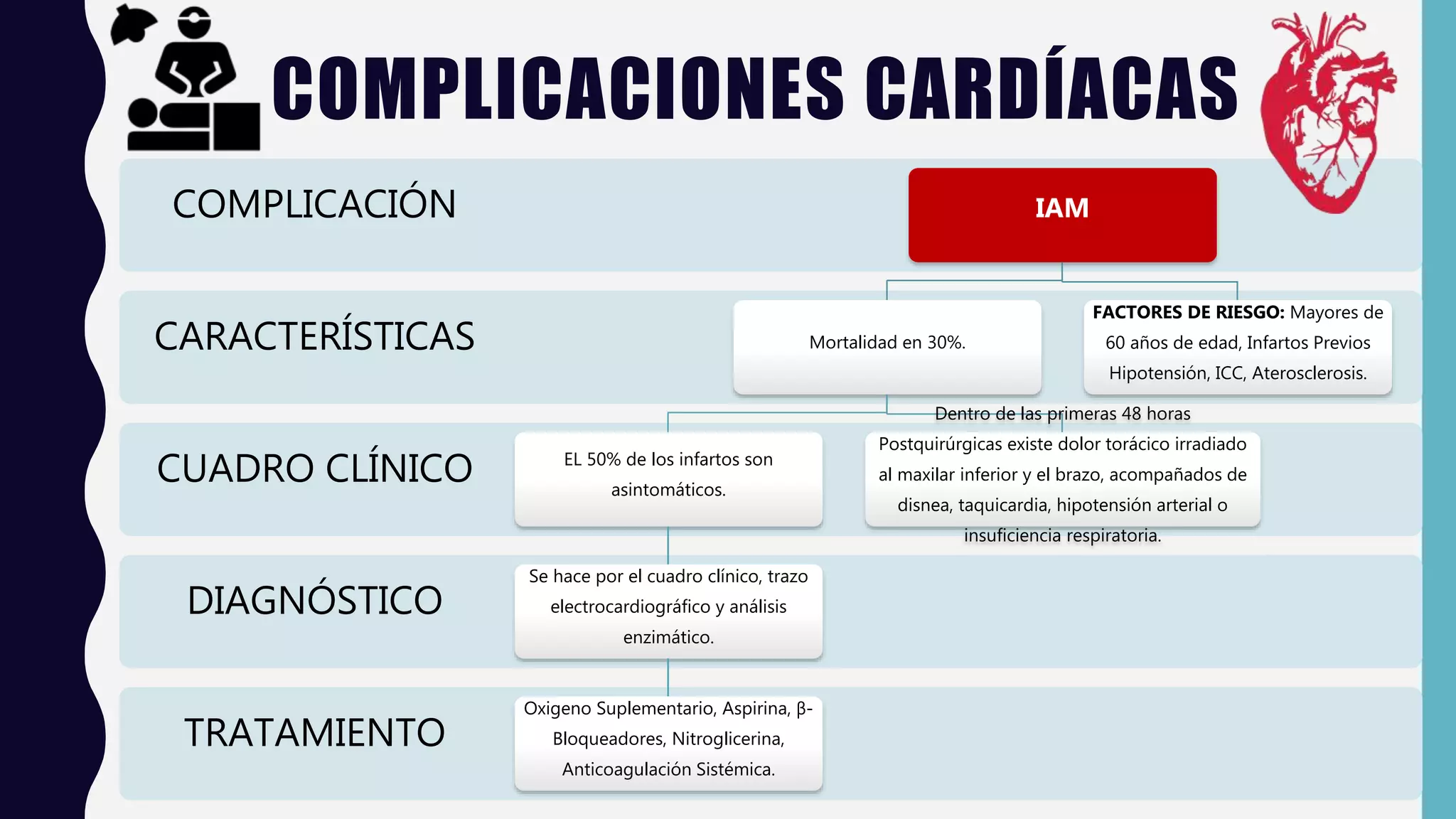 COMPLICACIONES CARDÍACAS
TRATAMIENTO
DIAGNÓSTICO
CUADRO CLÍNICO
CARACTERÍSTICAS
COMPLICACIÓN IAM
Mortalidad en 30%.
EL 50% de los infartos son
asintomáticos.
Se hace por el cuadro clínico, trazo
electrocardiográfico y análisis
enzimático.
Oxigeno Suplementario, Aspirina, β-
Bloqueadores, Nitroglicerina,
Anticoagulación Sistémica.
Dentro de las primeras 48 horas
Postquirúrgicas existe dolor torácico irradiado
al maxilar inferior y el brazo, acompañados de
disnea, taquicardia, hipotensión arterial o
insuficiencia respiratoria.
FACTORES DE RIESGO: Mayores de
60 años de edad, Infartos Previos
Hipotensión, ICC, Aterosclerosis.
 
