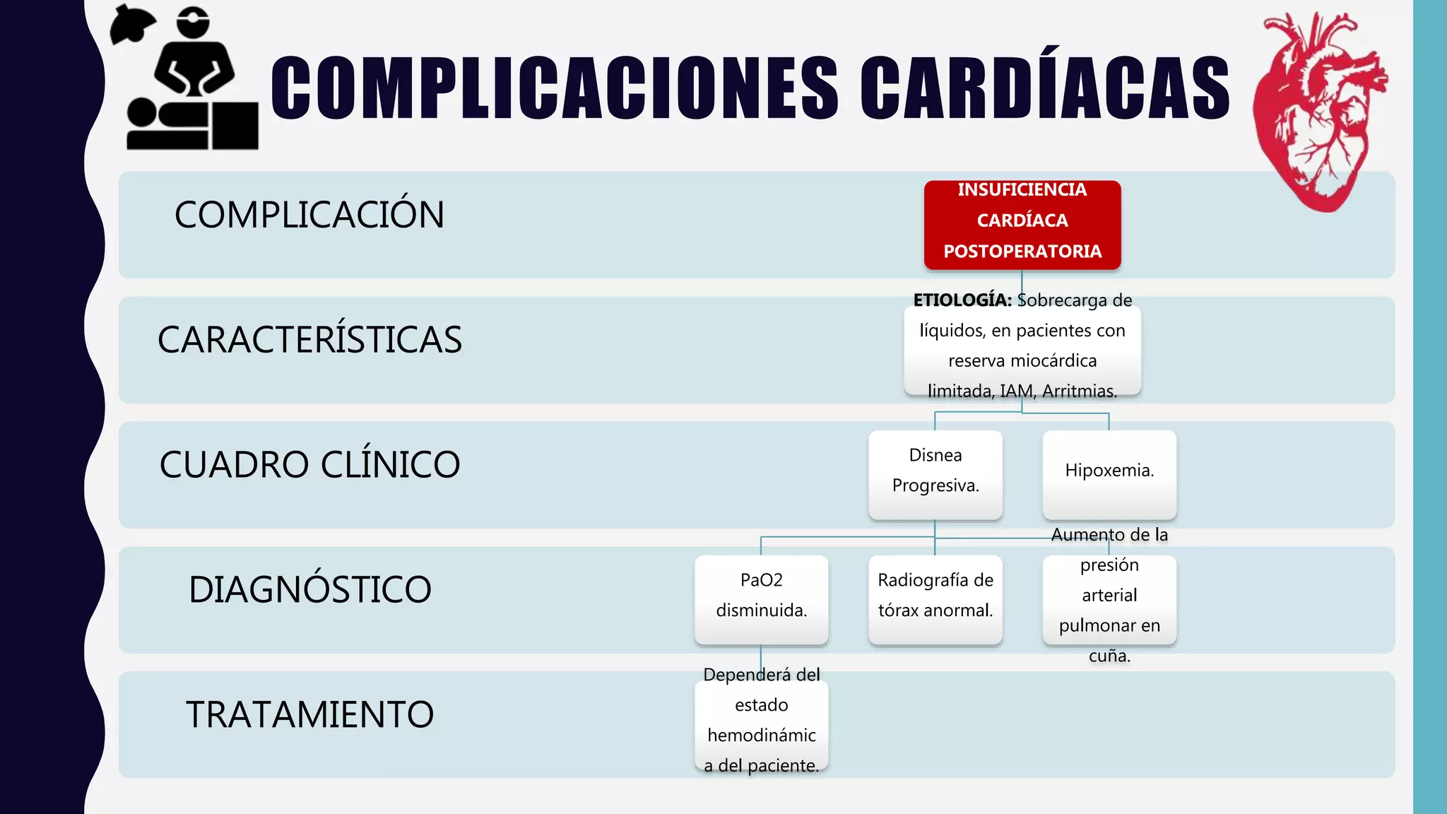 COMPLICACIONES CARDÍACAS
TRATAMIENTO
DIAGNÓSTICO
CUADRO CLÍNICO
CARACTERÍSTICAS
COMPLICACIÓN
INSUFICIENCIA
CARDÍACA
POSTOPERATORIA
ETIOLOGÍA: Sobrecarga de
líquidos, en pacientes con
reserva miocárdica
limitada, IAM, Arritmias.
Disnea
Progresiva.
PaO2
disminuida.
Dependerá del
estado
hemodinámic
a del paciente.
Radiografía de
tórax anormal.
Aumento de la
presión
arterial
pulmonar en
cuña.
Hipoxemia.
 