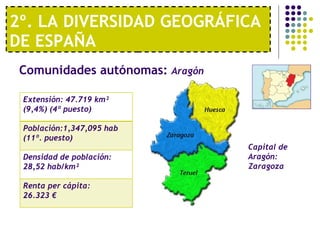 2º. LA DIVERSIDAD GEOGRÁFICA DE ESPAÑA Comunidades autónomas:  Aragón   Capital de Aragón: Zaragoza Extensión: 47.719 km² (9,4%) (4º puesto) Población:1,347,095 hab (11º. puesto) Densidad de población: 28,52 hab/km² Renta per cápita:  26.323 € 