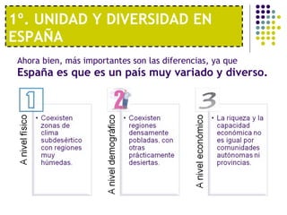 1º. UNIDAD Y DIVERSIDAD EN ESPAÑA Ahora bien, más importantes son las diferencias, ya que  España es que es un país muy variado y diverso. 