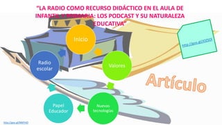 “LA RADIO COMO RECURSO DIDÁCTICO EN EL AULA DE 
INFANTIL Y PRIMARIA: LOS PODCAST Y SU NATURALEZA 
Inicio 
Valores 
Nuevas 
tecnologías 
Radio 
escolar 
Papel 
Educador 
EDUCATIVA” 
http://goo.gl/NMYHZI 
 