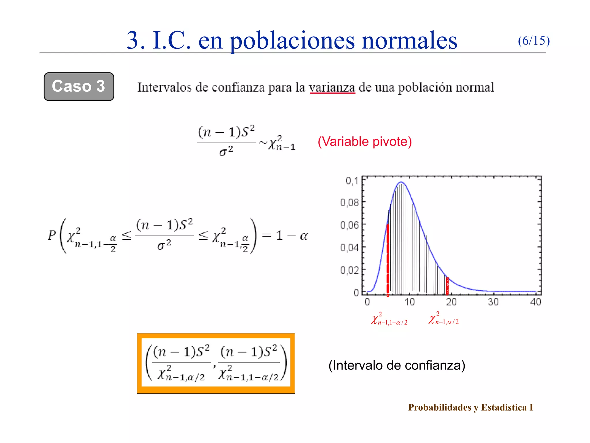 Probabilidades y Estadística I
3. I.C. en poblaciones normales (6/15)
Caso 3
(Variable pivote)
2
1, /2n αχ −
2
1,1 /2n αχ − −
(Intervalo de confianza)
 