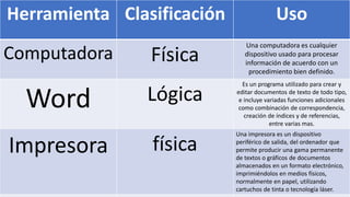 Herramienta Clasificación Uso
Computadora Física
Una computadora es cualquier
dispositivo usado para procesar
información de acuerdo con un
procedimiento bien definido.
Word Lógica
Es un programa utilizado para crear y
editar documentos de texto de todo tipo,
e incluye variadas funciones adicionales
como combinación de correspondencia,
creación de índices y de referencias,
entre varias mas.
Impresora física
Una impresora es un dispositivo
periférico de salida, del ordenador que
permite producir una gama permanente
de textos o gráficos de documentos
almacenados en un formato electrónico,
imprimiéndolos en medios físicos,
normalmente en papel, utilizando
cartuchos de tinta o tecnología láser.
 