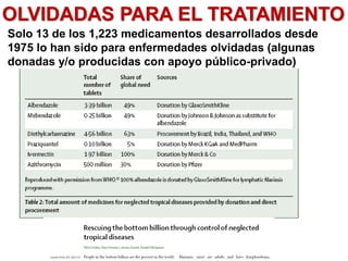 OLVIDADAS PARA EL TRATAMIENTO
Solo 13 de los 1,223 medicamentos desarrollados desde
1975 lo han sido para enfermedades olvidadas (algunas
donadas y/o producidas con apoyo público-privado)
son las unicas 6
medicinas que
tenemos contra
helmintos y la
mayoria proceden
de donacion por
las empresas
farmaceuticas.
pero se esta
generando
resistencia contra
estas drogas, y
no tenemos
nuevas drogas, lo
unico que
podemos hacer
es dar
combinaciones
de estas drogas /
medicamentos.
se desarrollaran
nuevos para
cuando esto ya
no funcione?
 
