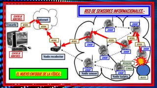 EL NUEVO ENFOQUE DE LA FÍSICA.-
RED DE SENSORES INFORMACIONALES.-
CENTRO DE
MONITOREO.-
INTERACCION.-
ESTIMULO
OBJETO.-
INFORM.-
SENSOR
SENSOR
SENSOR
SENSOR
SENSOR
SENSOR
SENSOR
SENSOR
INFORM.-
INFORM.-
INFORM.-
INFORM.-
INFORM.-
CENTRO DE
MONITOREO.-
INFORM.-
 