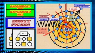 EL NUEVO ENFOQUE DE LA
FÍSICA.-
DISPERSION DE LOS
FOTONES.-
EL NUEVO ENFOQUE DE LA
FÍSICA.-
DISPERSION DE LOS
FOTONES INCIDENTE.-
FOTON INCIDENTE.-
FOTON DISPERSADO.-
COLISION.-
FOTON INCIDENTE.-
FOTON DISPERSADO.-
FOTON CUANTICO.-
FOTON CLÁSICO.-
INTERACCION.-
 