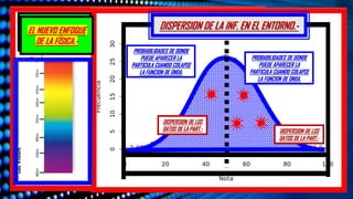 EL NUEVO ENFOQUE
DE LA FÍSICA.-
EL NUEVO ENFOQUE
DE LA FÍSICA.-
DISPERSION DE LA INF. EN EL ENTORNO.-
DISPERSION DE LOS
DATOS DE LA PART.- DISPERSION DE LOS
DATOS DE LA PART.-
PROBABILIDADES DE DONDE
PUEDE APARECER LA
PARTICULA CUANDO COLAPSE
LA FUNCION DE ONDA.
PROBABILIDADES DE DONDE
PUEDE APARECER LA
PARTICULA CUANDO COLAPSE
LA FUNCION DE ONDA.
 