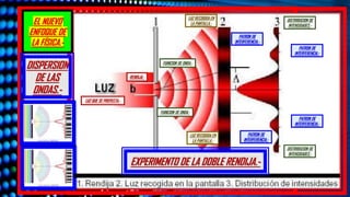 EL NUEVO
ENFOQUE DE
LA FÍSICA.-
DISPERSION
DE LAS
ONDAS.-
EXPERIMENTO DE LA DOBLE RENDIJA.-
PATRON DE
INTERFERENCIA.-
PATRON DE
INTERFERENCIA.-
PATRON DE
INTERFERENCIA.-
PATRON DE
INTERFERENCIA.-
FUINCION DE ONDA.-
FUINCION DE ONDA.-
RENDIJA.-
LUZ QUE SE PROYECTA.-
DISTRIBUCION DE
INTENSIDADES.-
DISTRIBUCION DE
INTENSIDADES.-
LUZ RECOGIDA EN
LA PANTALLA.-
LUZ RECOGIDA EN
LA PANTALLA.-
 