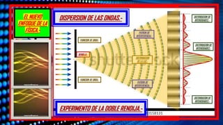 EL NUEVO
ENFOQUE DE LA
FÍSICA.-
DISPERSION DE LAS ONDAS.-
EXPERIMENTO DE LA DOBLE RENDIJA.-
PATRON DE
INTERFERENCIA.-
FUINCION DE ONDA.-
FUINCION DE ONDA.-
PATRON DE
INTERFERENCIA.-
DISTRIBUCION
DE LA LUZ.-
DISTRIBUCION DE
INTENSIDADES.-
DISTRIBUCION DE
INTENSIDADES.-
RENDIJA.-
DISTRIBUCION DE
INTENSIDADES.-
 
