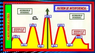PATRON DE INTERFERENCIA.-
EL
NUEVO
ENFOQUE
DE
LA
FÍSICA.-
DISPERSION DE LOS
DATOS DE LA PART.-
DISPERSION DE LOS
DATOS DE LA PART.-
VALLE.-
VALLE.-
VALLE.-
VALLE.-
CRESTA.-
CRESTA.-
CRESTA.-
CRESTA.-
CRESTA.-
DISTRIBUCION DE
INTENSIDADES.-
DISTRIBUCION DE
INTENSIDADES.-
 