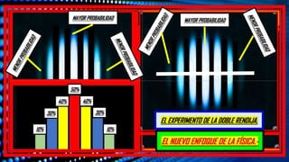 50%
40%
30%
10%
10%
30%
40%
MAYOR PROBABILIDAD MAYOR PROBABILIDAD
EL EXPERIMENTO DE LA DOBLE RENDIJA.
EL NUEVO ENFOQUE DE LA FÍSICA.-
 