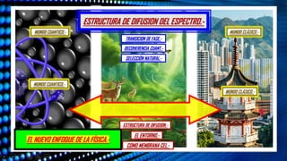 ESTRUCTURA DE DIFUSION DEL ESPECTRO.-
EL NUEVO ENFOQUE DE LA FÍSICA.-
TRANSICION DE FASE.-
DECOHERENCIA CUANT.-
SELECCIÓN NATURAL.-
ESTRUCTURA DE DIFUSION.-
EL ENTORNO.-
COMO MEMBRANA CEL.-
MUNDO CLÁSICO.-
MUNDO CUANTICO.-
MUNDO CUANTICO.-
MUNDO CLÁSICO.-
 