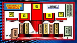 EL EXPERIMENTO DE LA
DOBLE RENDIJA 2.-
DIAGRAMA DE
BARRAS VERTICALES.
 