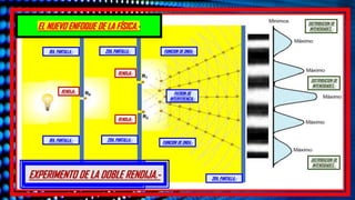 EL NUEVO ENFOQUE DE LA FÍSICA.-
DISPERSION DE LAS ONDAS.-
EXPERIMENTO DE LA DOBLE RENDIJA.-
FUINCION DE ONDA.-
FUINCION DE ONDA.-
PATRON DE
INTERFERENCIA.-
1RA. PANTALLA.- 2DA. PANTALLA.-
3RA. PANTALLA.-
2DA. PANTALLA.-
1RA. PANTALLA.-
RENDIJA.-
RENDIJA.-
RENDIJA.-
DISTRIBUCION DE
INTENSIDADES.-
DISTRIBUCION DE
INTENSIDADES.-
DISTRIBUCION DE
INTENSIDADES.-
 
