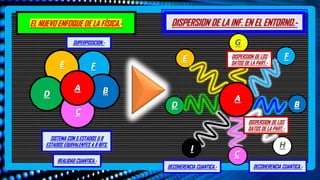 …..
EL NUEVO ENFOQUE DE LA FÍSICA.- DISPERSION DE LA INF. EN EL ENTORNO.-
REALIDAD CUANTICA.-
SISTEMA CON 5 ESTADOS U 8
ESTADOS EQUIVALENTES A 8 BITS.
DECOHERENCIA CUANTICA.- DECOHERENCIA CUANTICA.-
SUPERPOSICION.-
DISPERSION DE LOS
DATOS DE LA PART.-
DISPERSION DE LOS
DATOS DE LA PART.-
 