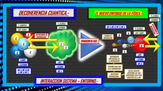 TRANSICION
DE FASE.-
F.
F.
D.
INF. D.
1 ESTADO.
1 BIT.-
…..
EL NUEVO ENFOQUE DE LA FÍSICA.-
DECOHERENCIA CUANTICA.-
INTERCAMBIO DE
INFORMACION.-
1 CUBIT.-
1 BIT.-
5 ESTADOS
1 ESTADO.
INF. A, INF. B, INF.
C, INF. D, INF. E.
A.
B.
C.
D.
E.
F.
F.
INF. F.
1 BIT.-
1 ESTADO.
INF. D.
INF. A, INF. B, INF. C, INF. E.
ENTORNO.
ENTORNO.
SIST. CUANT.-
SIST. CUANT.-
P. CLÁSICA.-
P. CLÁSICA.-
P. CLÁSICA.-
P. CUÁNTICA.-
PERDIDA DE
INFORMACION.
D.
E.
A.
B.
C.
NO HAY COLAPSO
REPENTINO. HAY UNA
DISPERSION LENTA PERO
CONSTANTE DE LA INF.
DISEMINACIÓN
IRREVERSIBLE DE
LA INFORMACION.
EROSIÓN PAULATIVA
DE LA INFORMACION.
DISPERSION
INFORMACIONAL.-
TRANSICIONDEFASE.-
INTERACCION SISTEMA – ENTORNO.-
 
