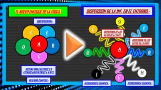 …..
EL NUEVO ENFOQUE DE LA FÍSICA.- DISPERSION DE LA INF. EN EL ENTORNO.-
REALIDAD CUANTICA.-
SISTEMA CON 5 ESTADOS U 8
ESTADOS EQUIVALENTES A 8 BITS.
DECOHERENCIA CUANTICA.- DECOHERENCIA CUANTICA.-
SUPERPOSICION.-
DISPERSION DE LOS
DATOS DE LA PART.-
DISPERSION DE LOS
DATOS DE LA PART.-
 