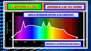 DISPERSION DE LA INF. EN EL ENTORNO.-
EL NUEVO ENFOQUE DE LA FÍSICA.-
CURVA DE DISTRIBUCION ESPECTRAL DE UN FLUORESCENTE.-
ESPECTRO DE LA LUZ PROYECTADA EN UNA PANTALLA.-
 